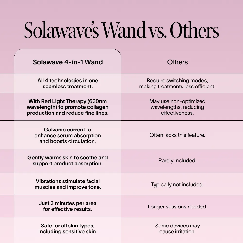 Solawave 4-in-1 Red Light Therapy Wand & Activating Serum Kit